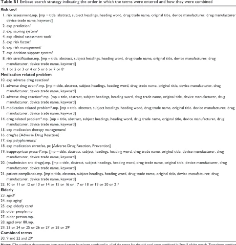 Table S1 embase search strategy indicating the order in which the terms were entered and how they were combined