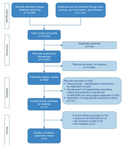 Figure 1 PrIsMA32 flow diagram.