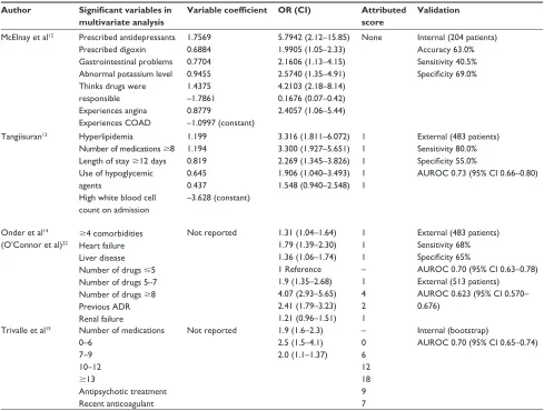 Table 3 Summary of final ADR risk-prediction models