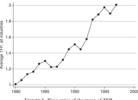 FIGURE 4. Time series of the mean of TFP.
