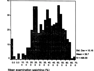 Figure 3.4 Mean examination weighting experienced by each student