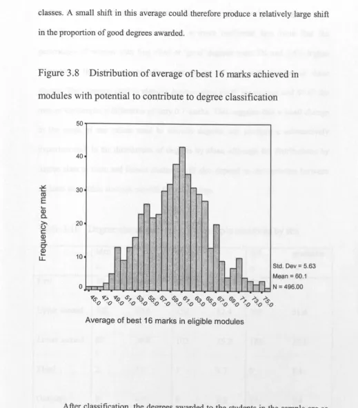 Figure 3.8Distribution of average of best 16 marks achieved in