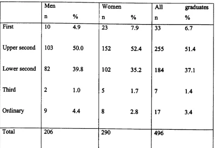Table 3.10Degree classifications of the sample members by sex