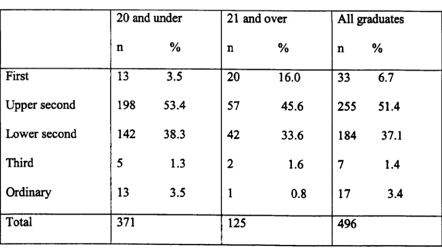 Table 3.11Degree classifications of sample members by age