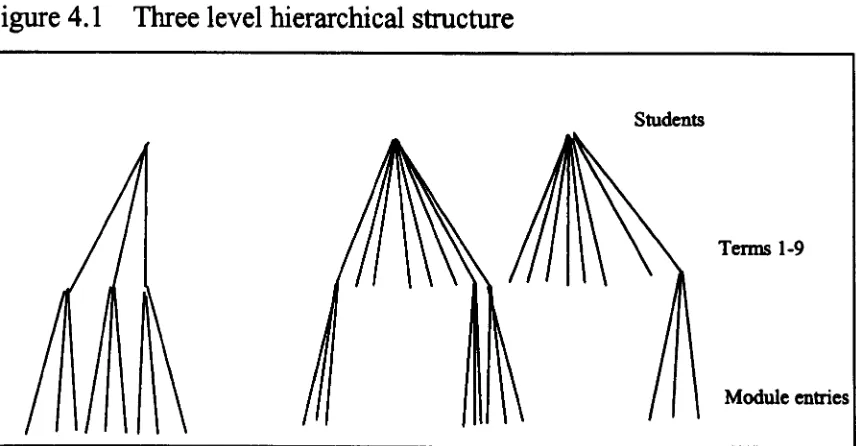 Figure 4.1Three level hierarchical structure