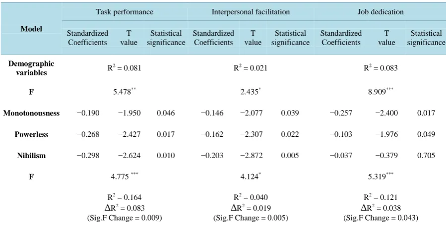 Table 4. Hierarchical regression of employee work alienation on job performance.                                    