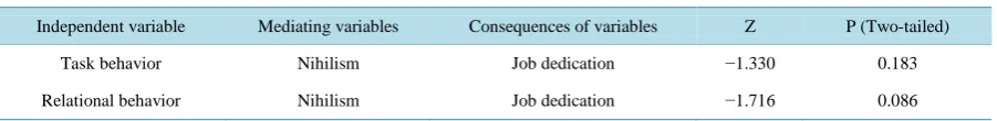 Table 5. Analysis of mediating results of powerless between task behavior and job performance