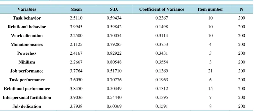 Table 1. Results of descriptive statistics.                                                                       