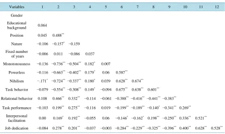 Table 2. Results of correlation analysis between variables.                                                        