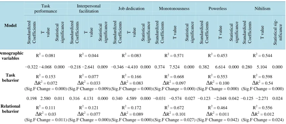 Table 3. Hierarchical regression of independent variable on employee work alienation and job performance respectively