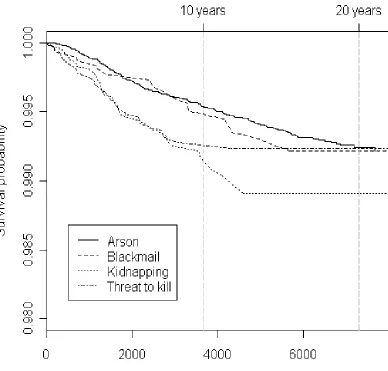 Figure 2: Survival curves for risk of homicide (adjusted for time at risk) 