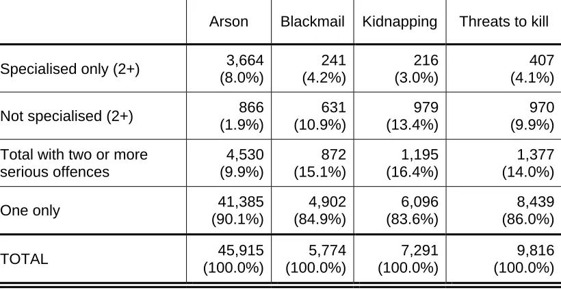 Table 4: Cox proportional hazards model (adjusted for time at risk) for subsequent homicide conviction following one or more sample offences