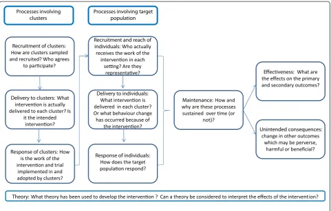 Figure 1 Framework model for designing process evaluations of cluster-randomised controlled trials.