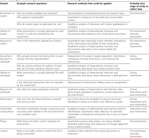 Table 1 Example research questions and methods for evaluating each process