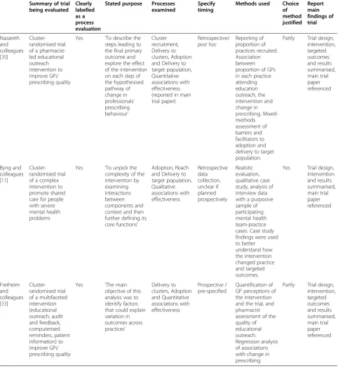 Table 2 Mapping of the reporting framework to three selected process evaluations