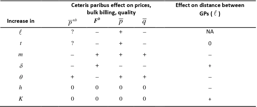 Table 1. Comparative static properties