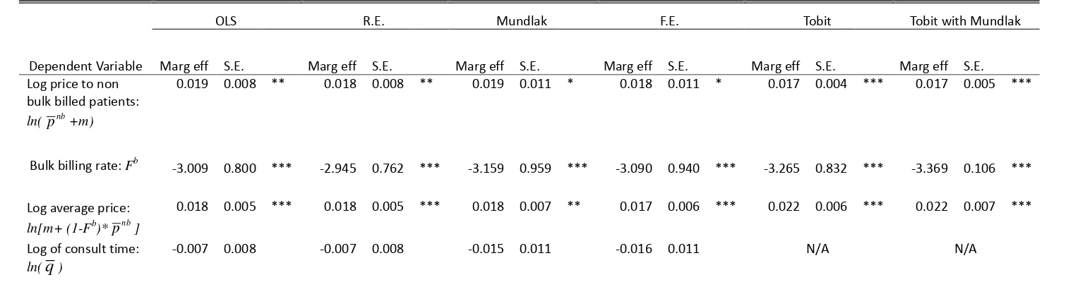 Table 5: Average marginal effects of competition (ln distance to 3rd nearest GP) on alternative outcome variables