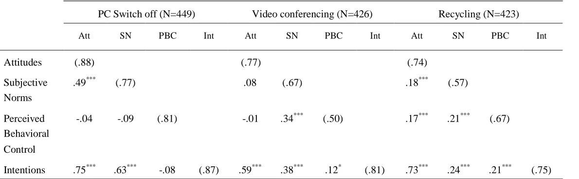  Table 1  Inter-correlations, and internal consistency reliabilities of core TPB constructs and behavioral intentions for the three scenarios 