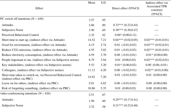  Table 2  Unstandardized path coefficients for indirect and direct effects of TPB constructs and antecedent beliefs on behavioral intentions