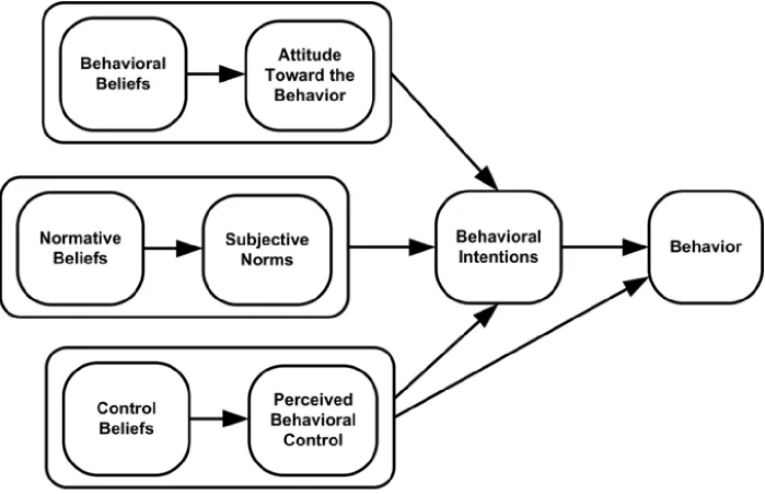 Figure 1: The Theory of Planned Behavior (Ajzen, 1985,1991) Click here to download high resolution image 