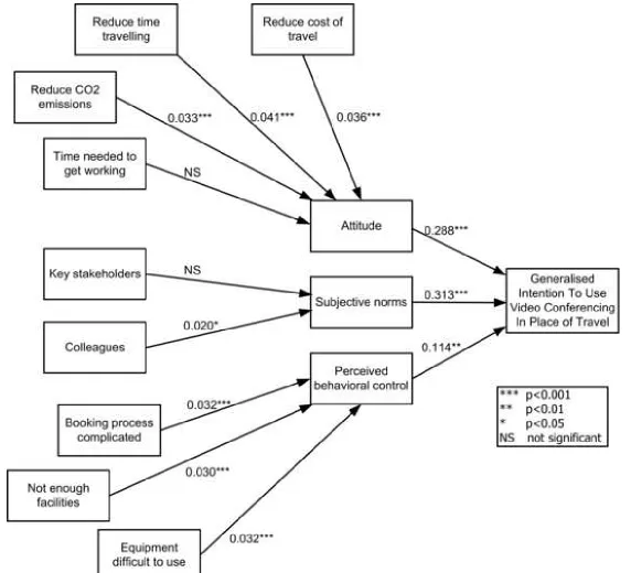 Figure 3: Path analysis: video conferencing scale Click here to download high resolution image 