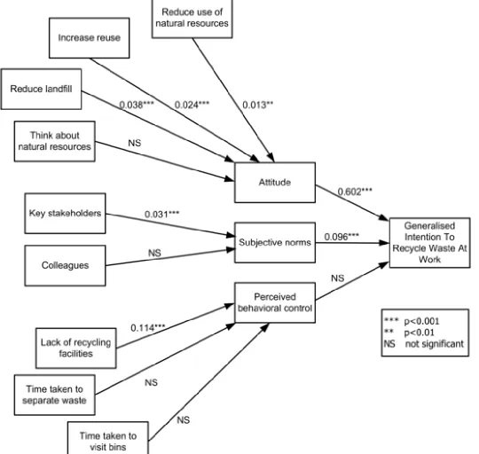Figure 4: Path analysis: Recycling scale Click here to download high resolution image