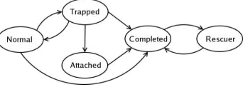 Fig. 1. Finite state machine showing the possible modes and transitions for one robot.