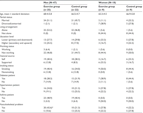 Table 2 Demographic and economic characteristics and health status of the subjects in the study groups, according to sex  (presented as n [%])