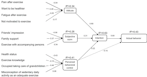 Figure 4 seM of behavior toward exercise among women subjects at baseline.Abbreviation: seM, structural equation modeling.