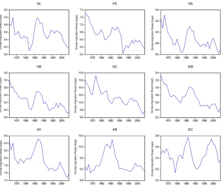Figure 1: Total gross migration ﬂows to Ontario, 1971-2004