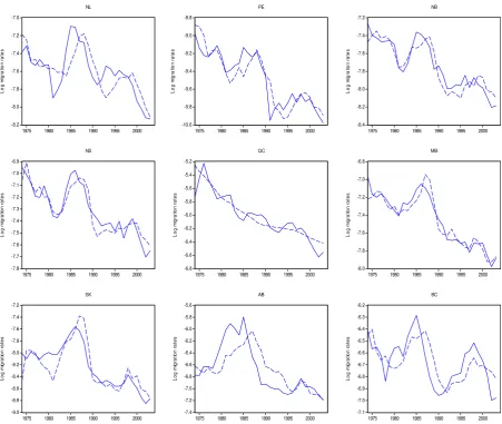 Figure 2: Log migration rates (solid line) and FM-OLS estimates (dashed line), 1974-2004.