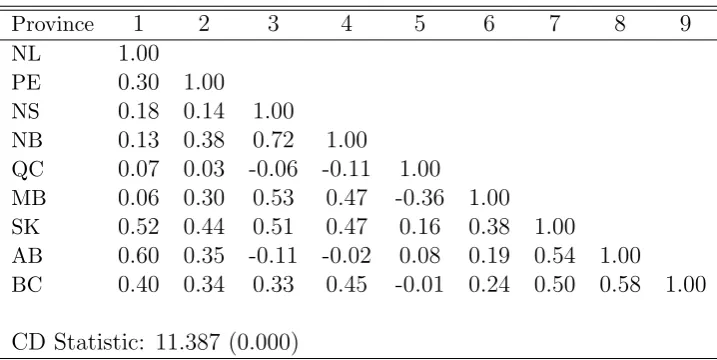 Table 2: ADF unit root tests