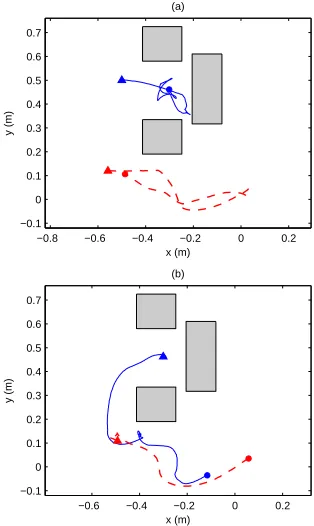 Fig. 5.E-puck’s trajectory: the robot moves from a start position (triangle)to the goal and then retraces its path.