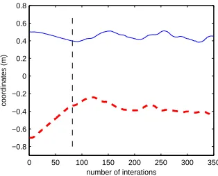 Fig. 7.Robot changes to the trapped state at the vertical line when thevariation in its recent positions is small.