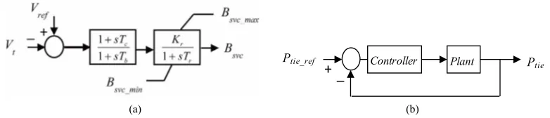 Figure 3. (a) The block diagram of an SVC; (b) The control representation of the system