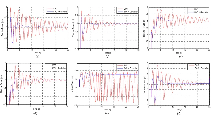 Figure 4. Tie-line power at different, load conditions, fault locations and change in system topology