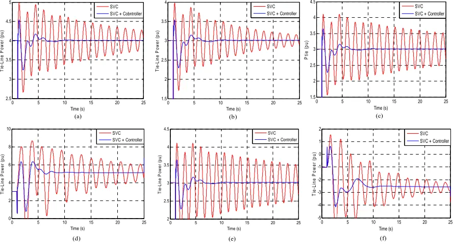 Table 4 summarized the damping ratios of the inter-area modes under different level of wind penetrations 