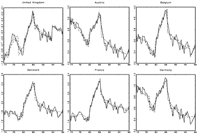 Figure 1: Nominal dollar exchange rates with ﬁtted trend functions.