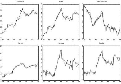 Figure 2: Nominal dollar exchange rates with ﬁtted trend functions.