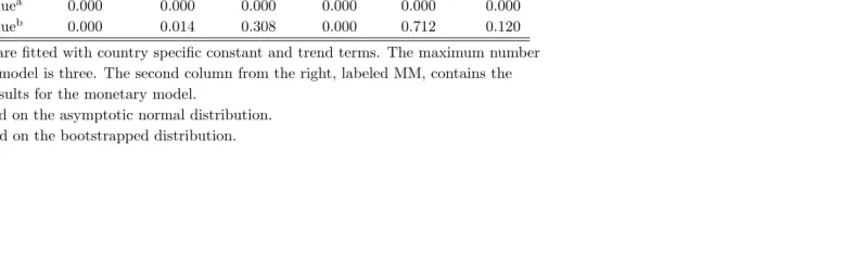 Table 1: Panel stationarity and cointegration tests.