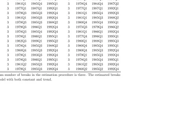 Table 2: Estimated breaks.