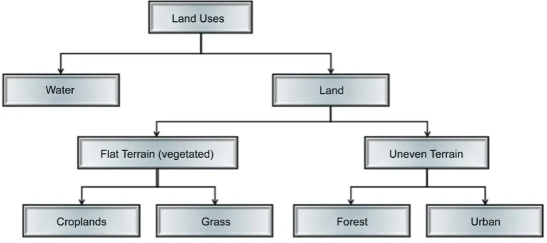 Figure 10. A Decision-Tree classification algorithm for mapping LULC using the pre-flood imagery
