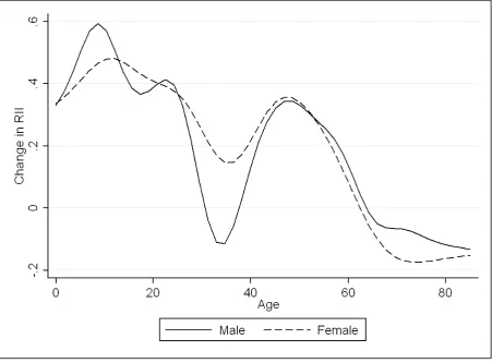 Figure 3: The smoothed change in the relative index of inequality of mortality rates for 