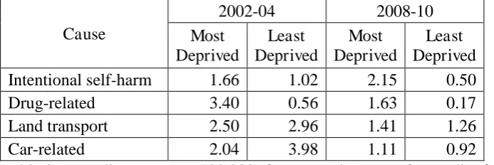 Table 1: Mortality rates (per 100,000) for external causes of mortality for males aged 16-21