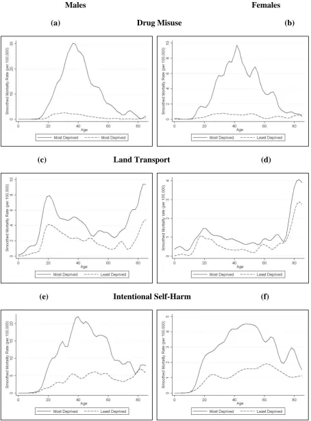 Figure 2: Variations in smoothed rates (per 100,000) of external causes of mortality by sex in 