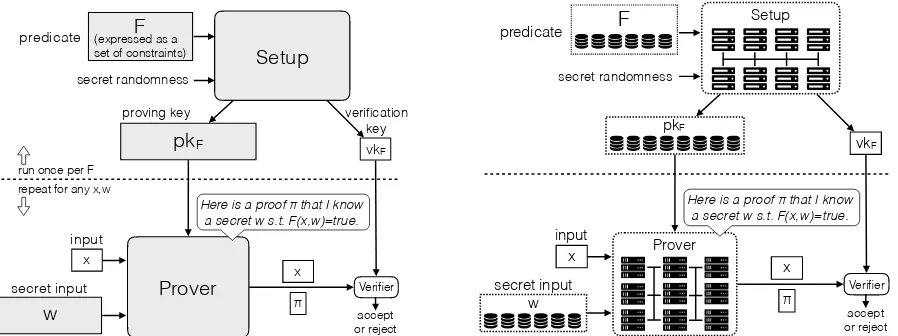 Figure 2: Components of a zkSNARK. Shaded componentsare those that we distribute so to support proving/verifyingstatements about large computations