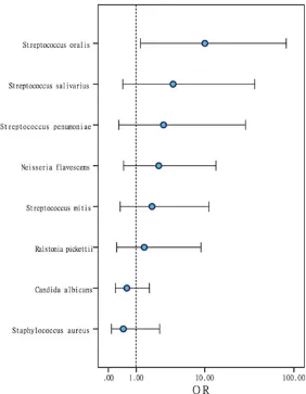 Figure 2. Odds ratios (ORs) of positive gastric juice bacteria. Species with a greater OR value are associated with a higher risk of gastritis.