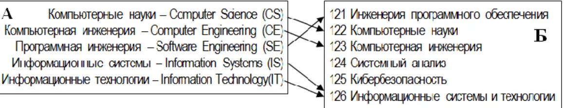 Fig. 1. Communication between the base profiles (disciplines) CC2005 (A) and the specialties of 12  «Information Technology» field of knowledge (B) 