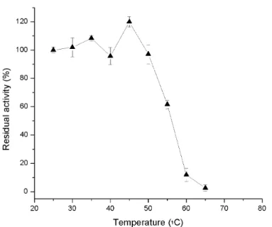 Figure 1: Sodium  dodecyl  sulfate  polyacrylamide  gel 