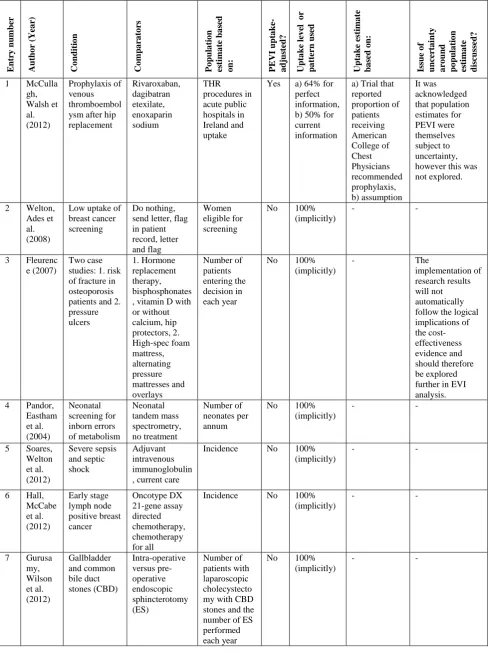 Table 1. Review of PEVI analyses and the role of uptake in population estimates 